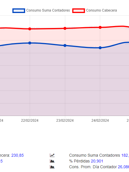 Diferencia de consumos entre contador de cabecera y resto de contadores