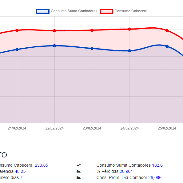 Diferencia de consumos entre contador de cabecera y resto de contadores