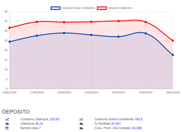 Diferencia de consumos entre contador de cabecera y resto de contadores