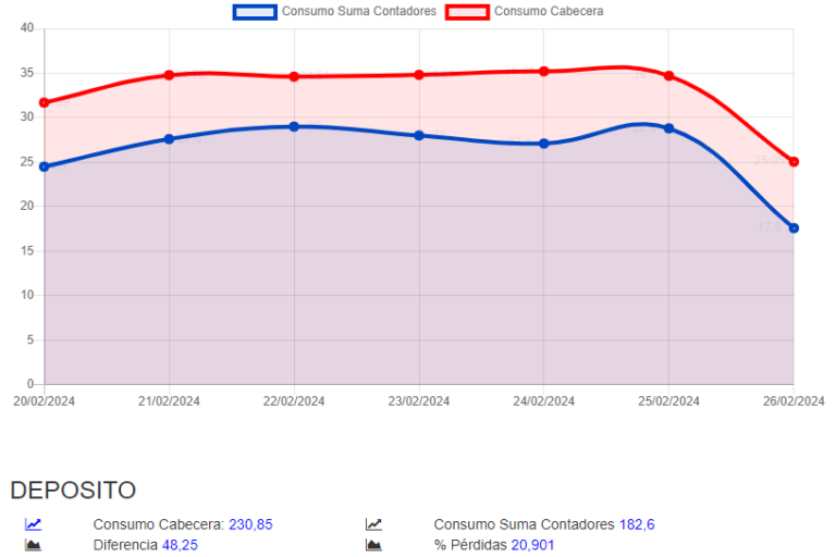 Diferencia de consumos entre contador de cabecera y resto de contadores