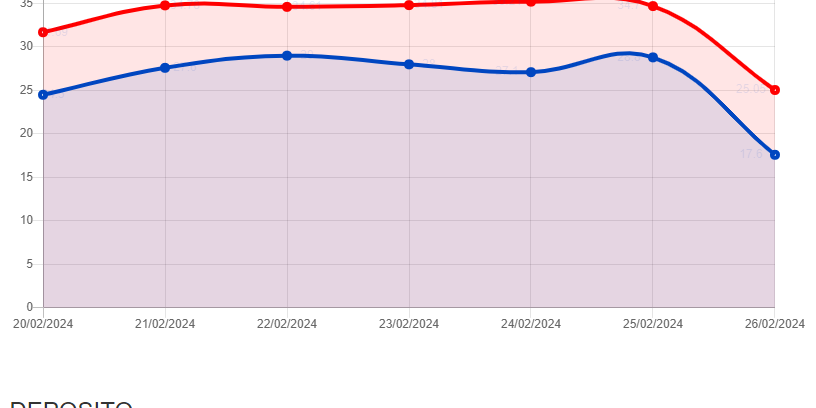 Diferencia de consumos entre contador de cabecera y resto de contadores